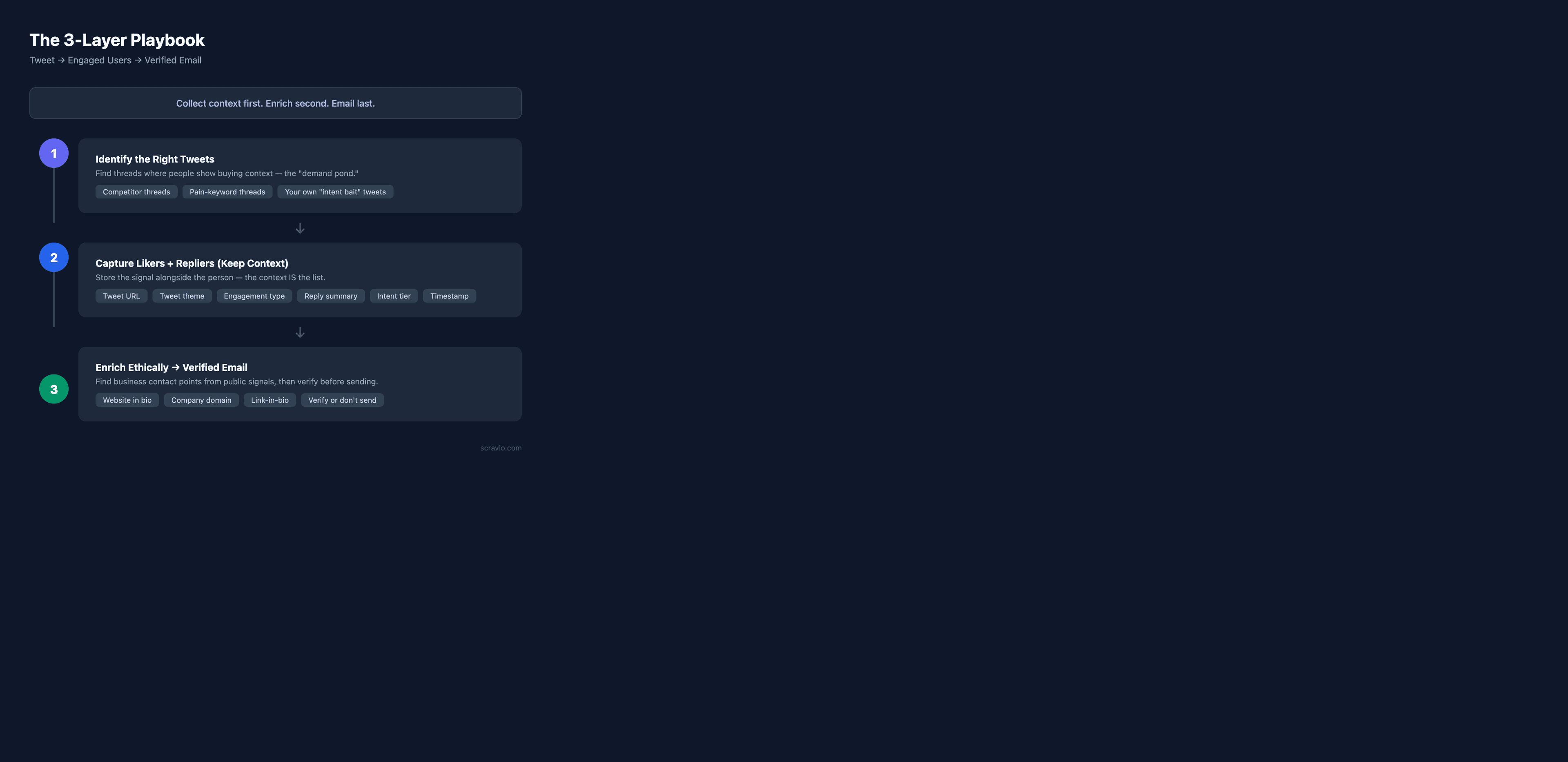 The 3-Layer Playbook — from tweet discovery to ethical email enrichment