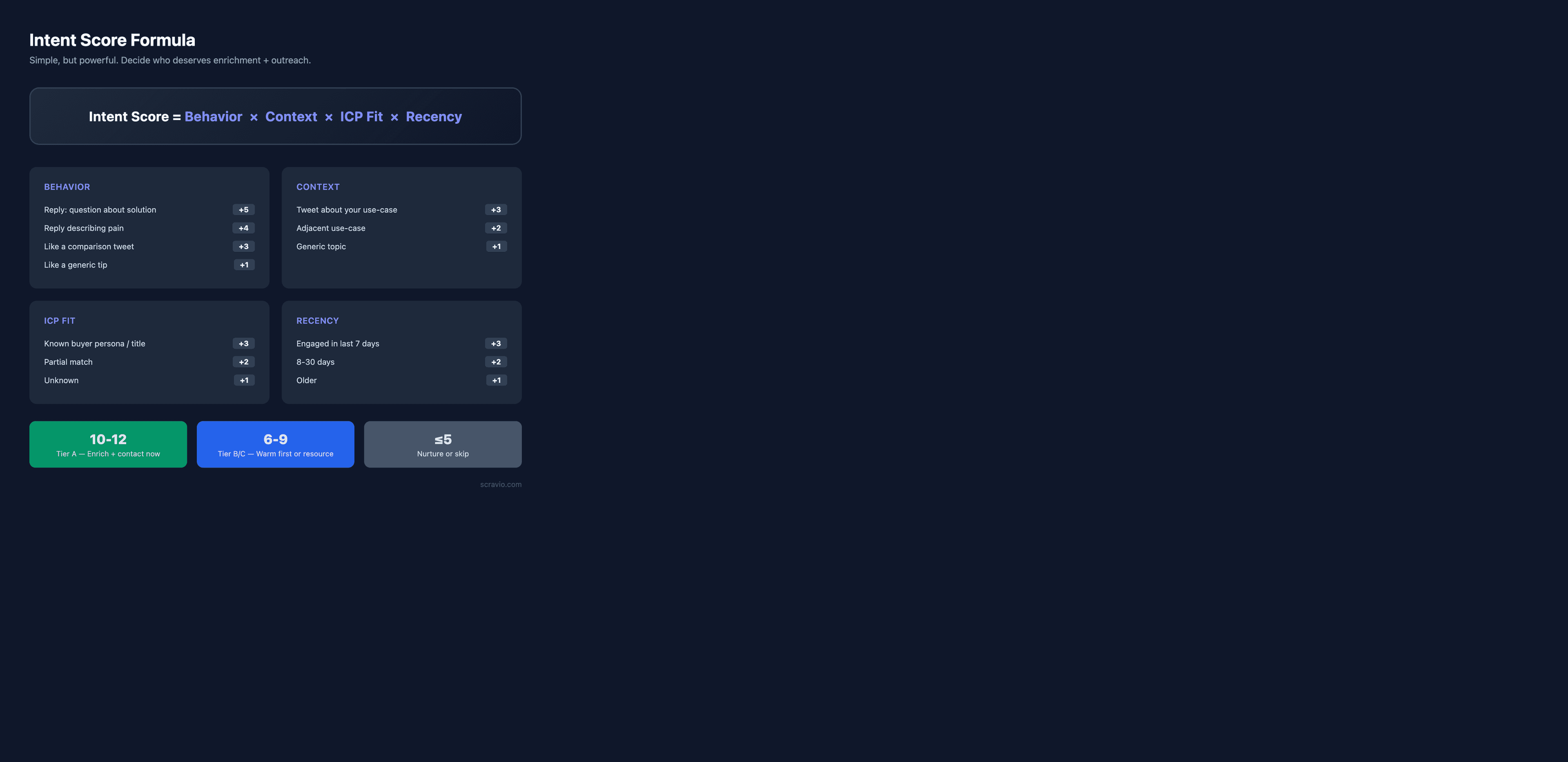 Intent Score Formula — Behavior, Context, ICP Fit, and Recency scoring breakdown