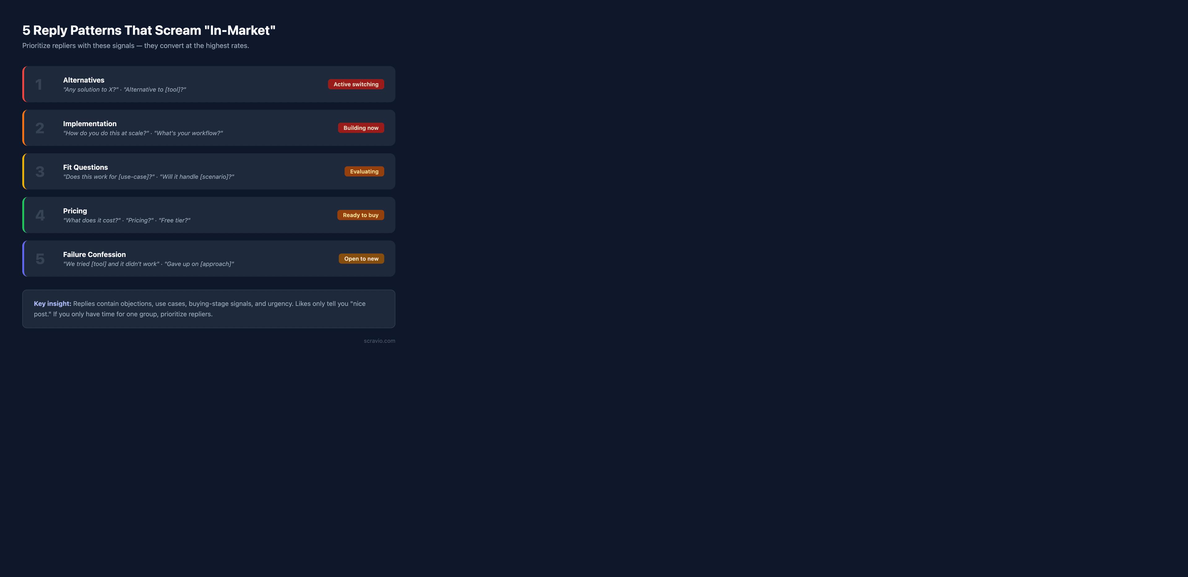 5 Reply Patterns That Scream "In-Market" — the signals that convert best